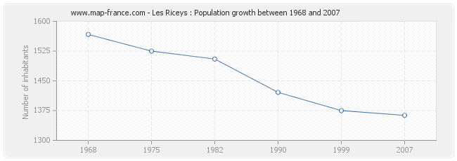 Population Les Riceys